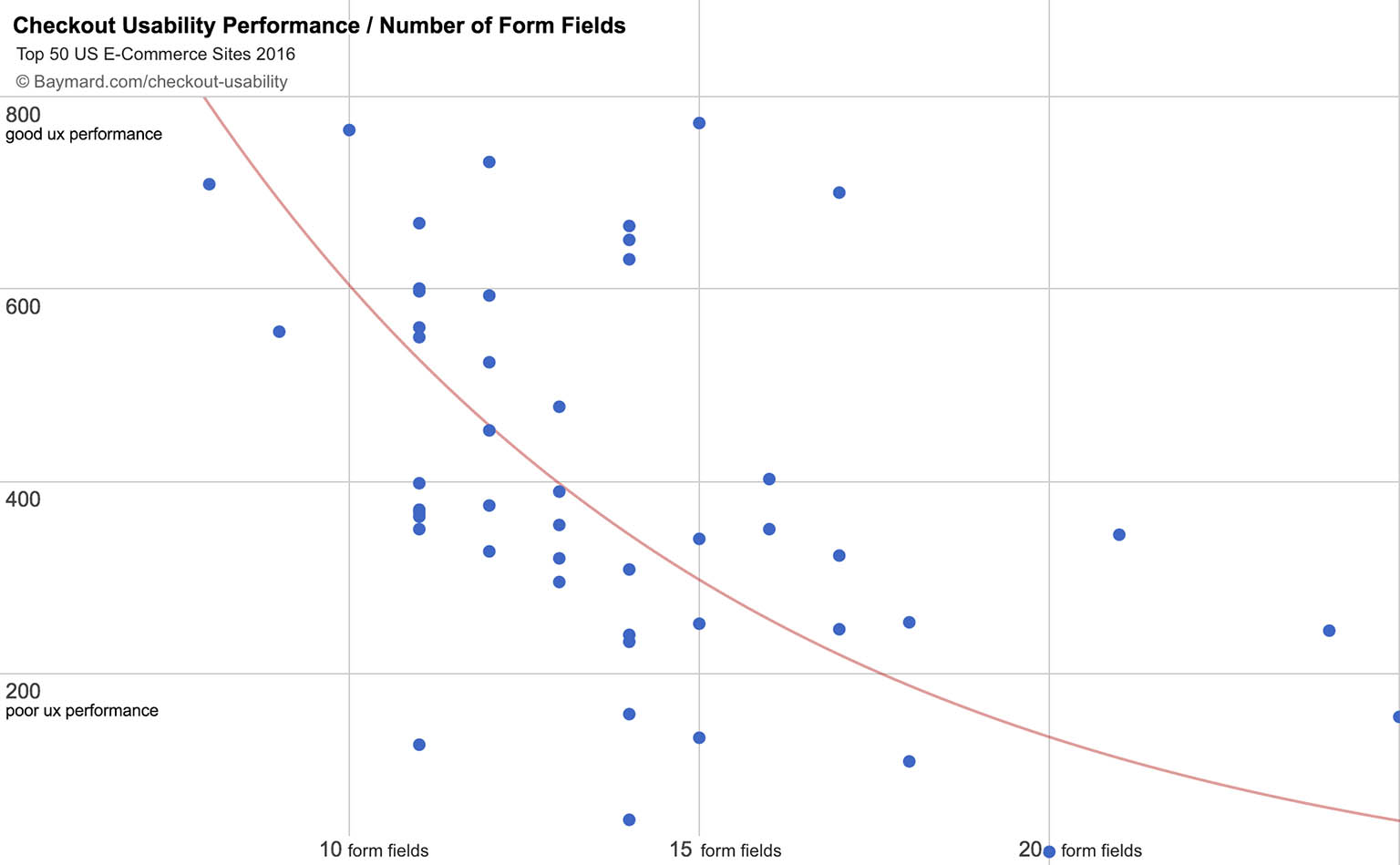 5 Ways to Minimize Form Fields in Checkout – Articles – Baymard Institute