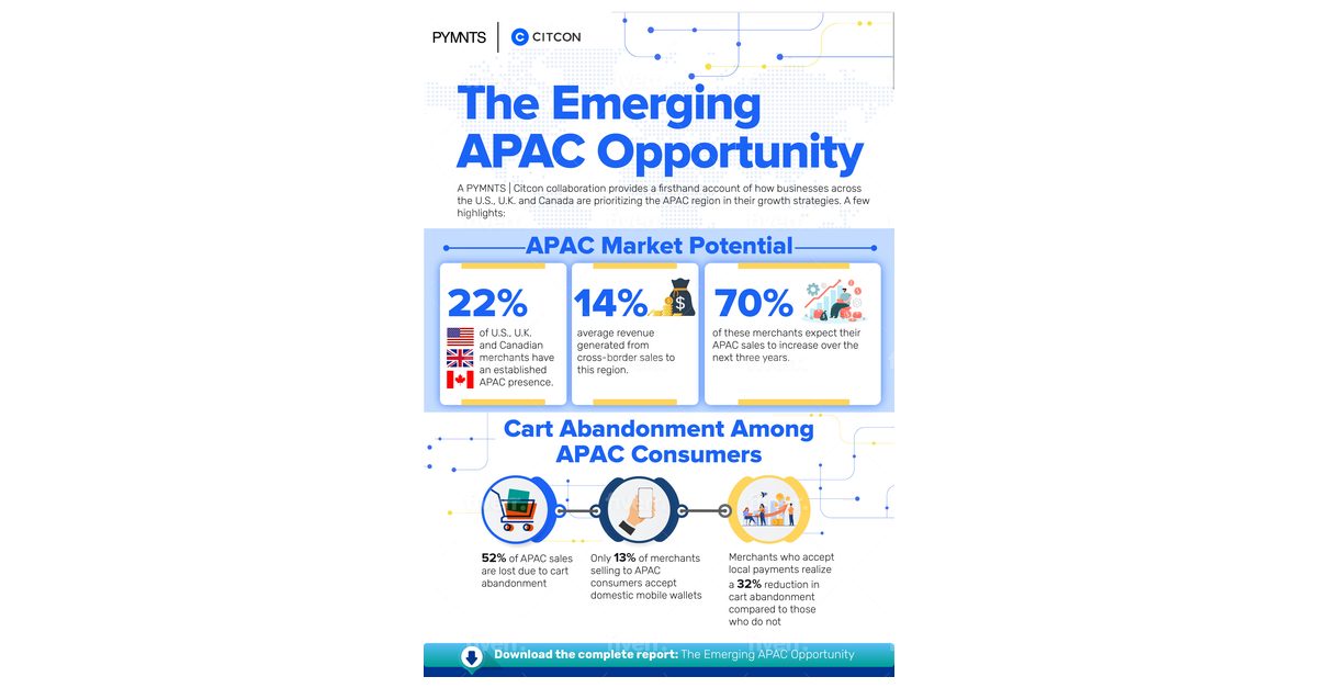 Offering APAC Customers Local Payment Options Could Cut e-Commerce Cart Abandonment by Half, Say Western Global Merchants