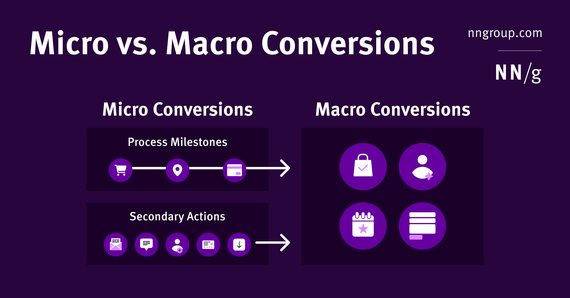 Macro vs. Micro Conversions